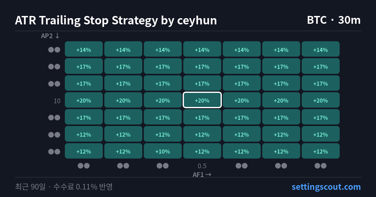 ATR Trailing Stop Strategy by ceyhun BTC 30m