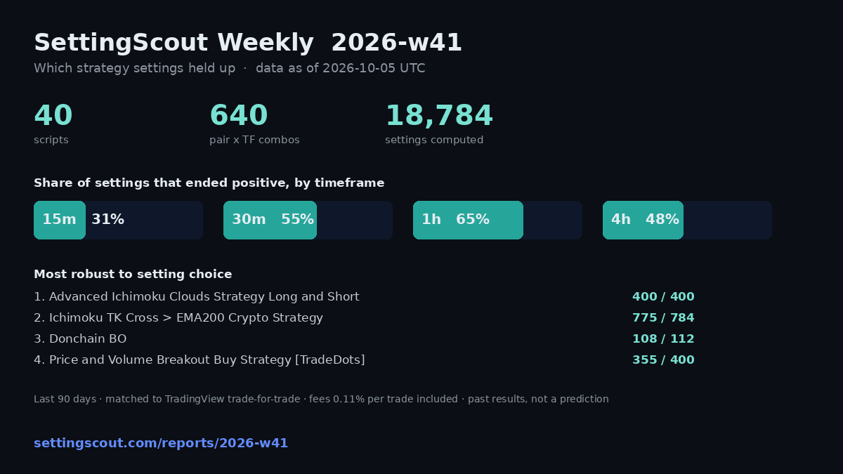 SettingScout weekly 2026-w41
