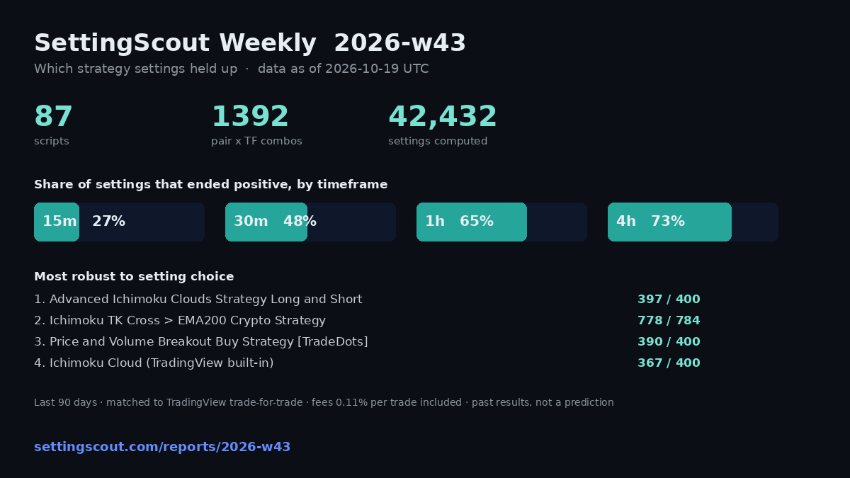 SettingScout weekly 2026-w43