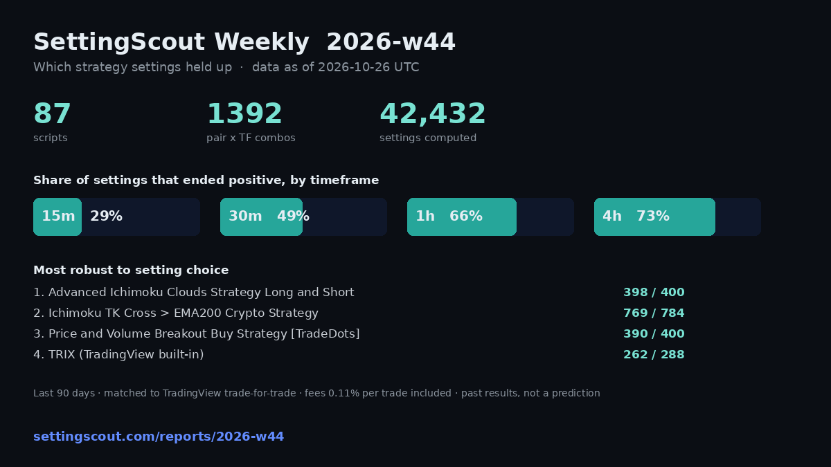 SettingScout weekly 2026-w44